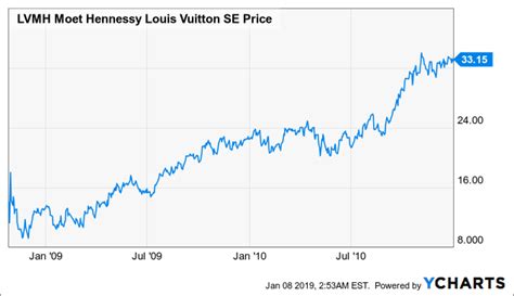 louis vuitton stock market|Louis Vuitton not in stock.